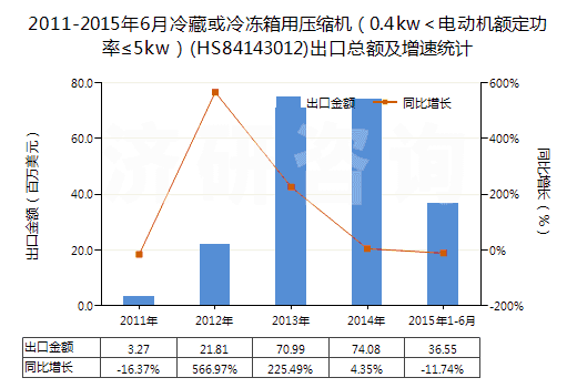 2011-2015年6月冷藏或冷凍箱用壓縮機（0.4kw＜電動機額定功率≤5kw）(HS84143012)出口總額及增速統(tǒng)計